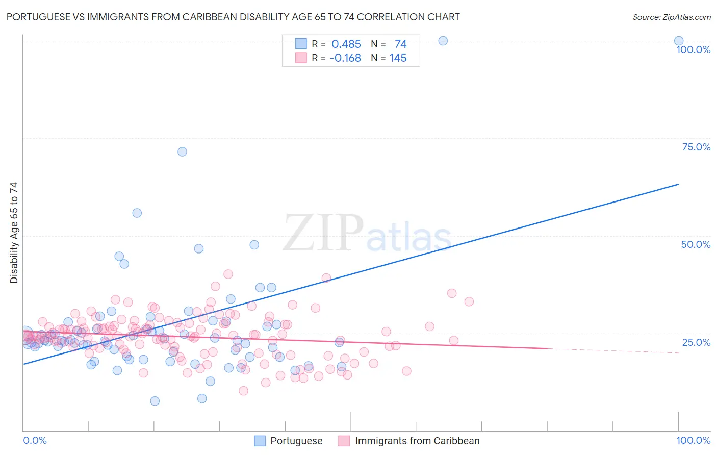 Portuguese vs Immigrants from Caribbean Disability Age 65 to 74