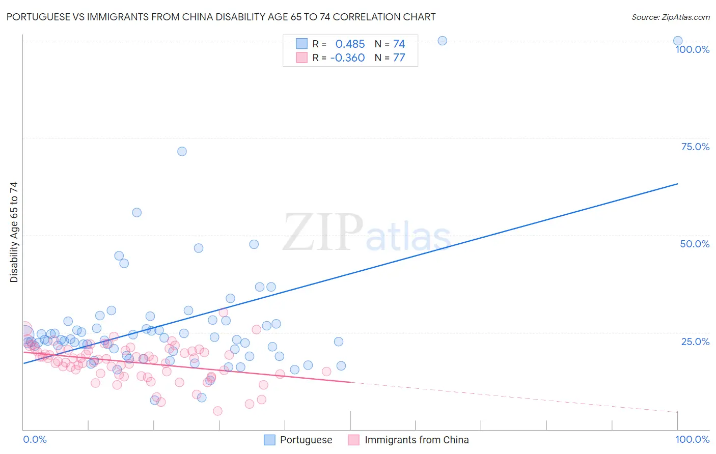 Portuguese vs Immigrants from China Disability Age 65 to 74
