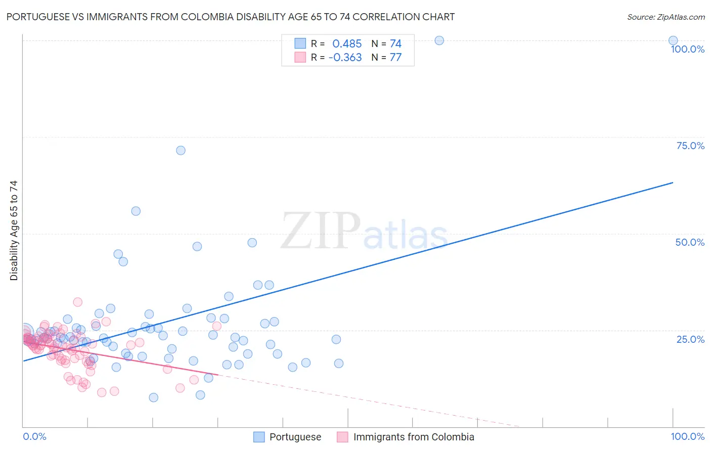 Portuguese vs Immigrants from Colombia Disability Age 65 to 74