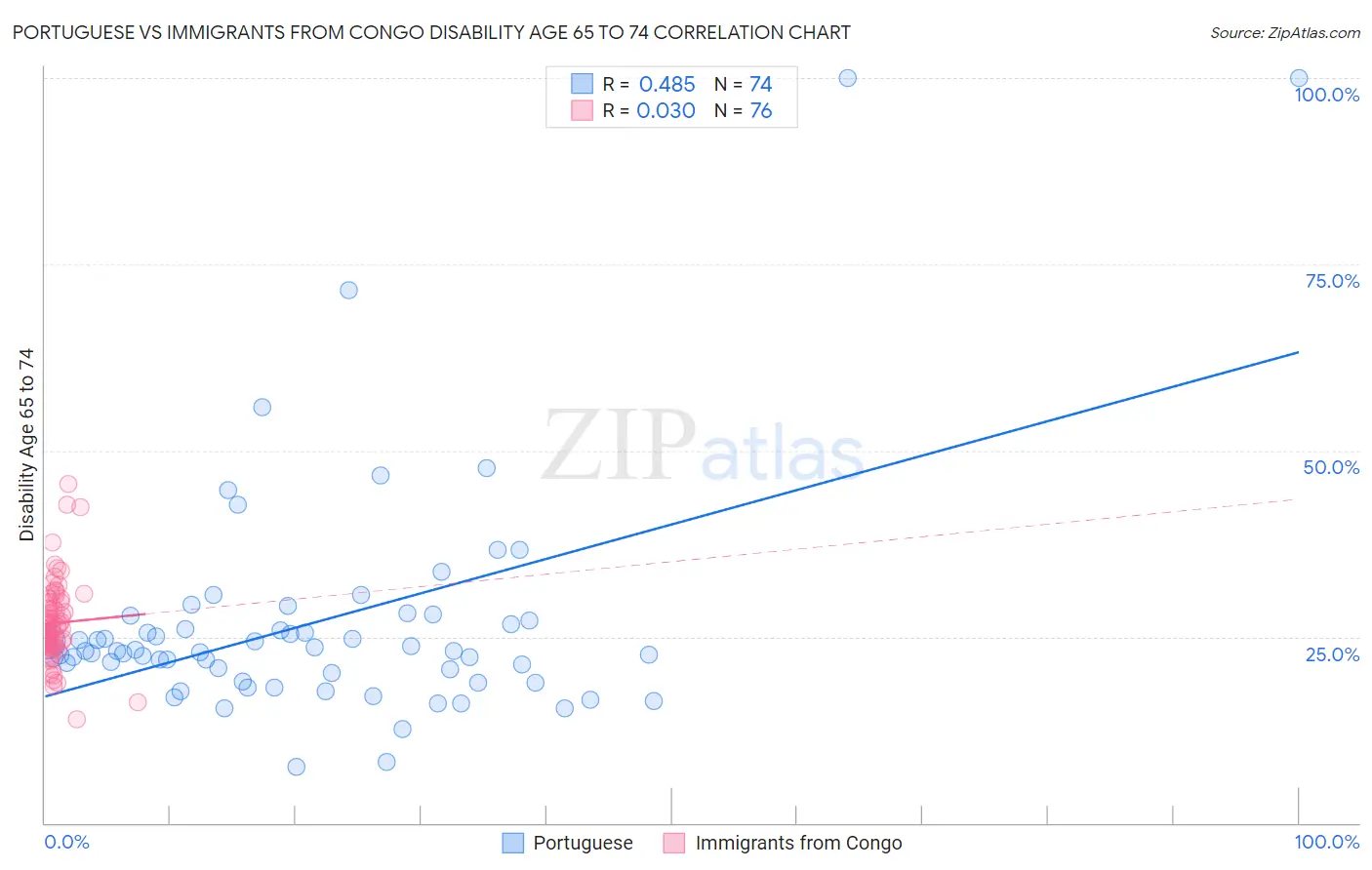 Portuguese vs Immigrants from Congo Disability Age 65 to 74
