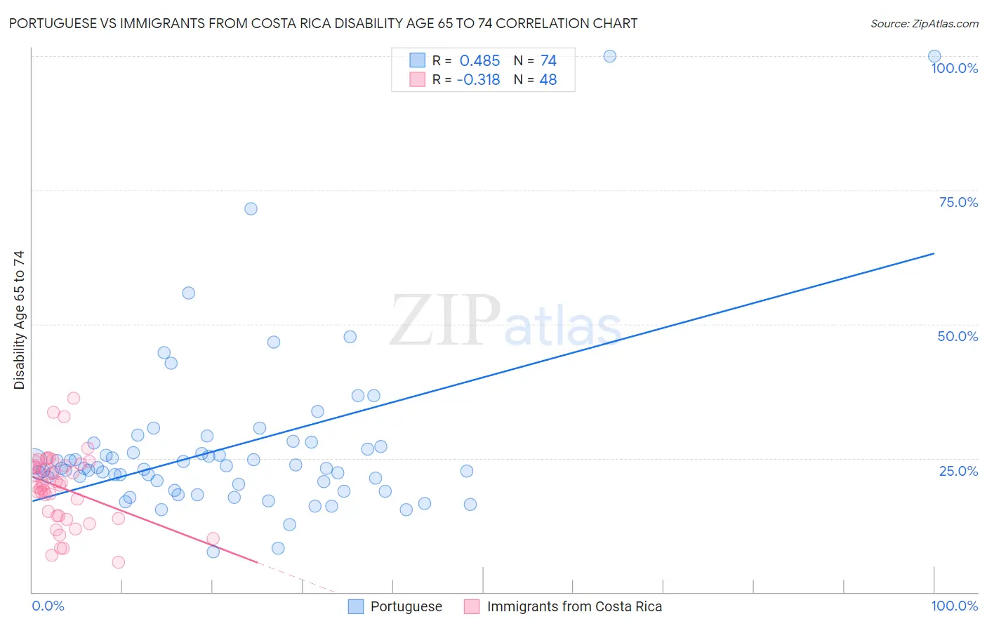 Portuguese vs Immigrants from Costa Rica Disability Age 65 to 74