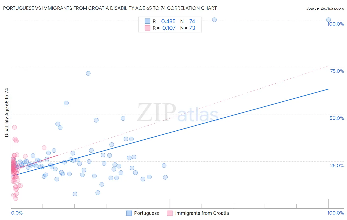 Portuguese vs Immigrants from Croatia Disability Age 65 to 74