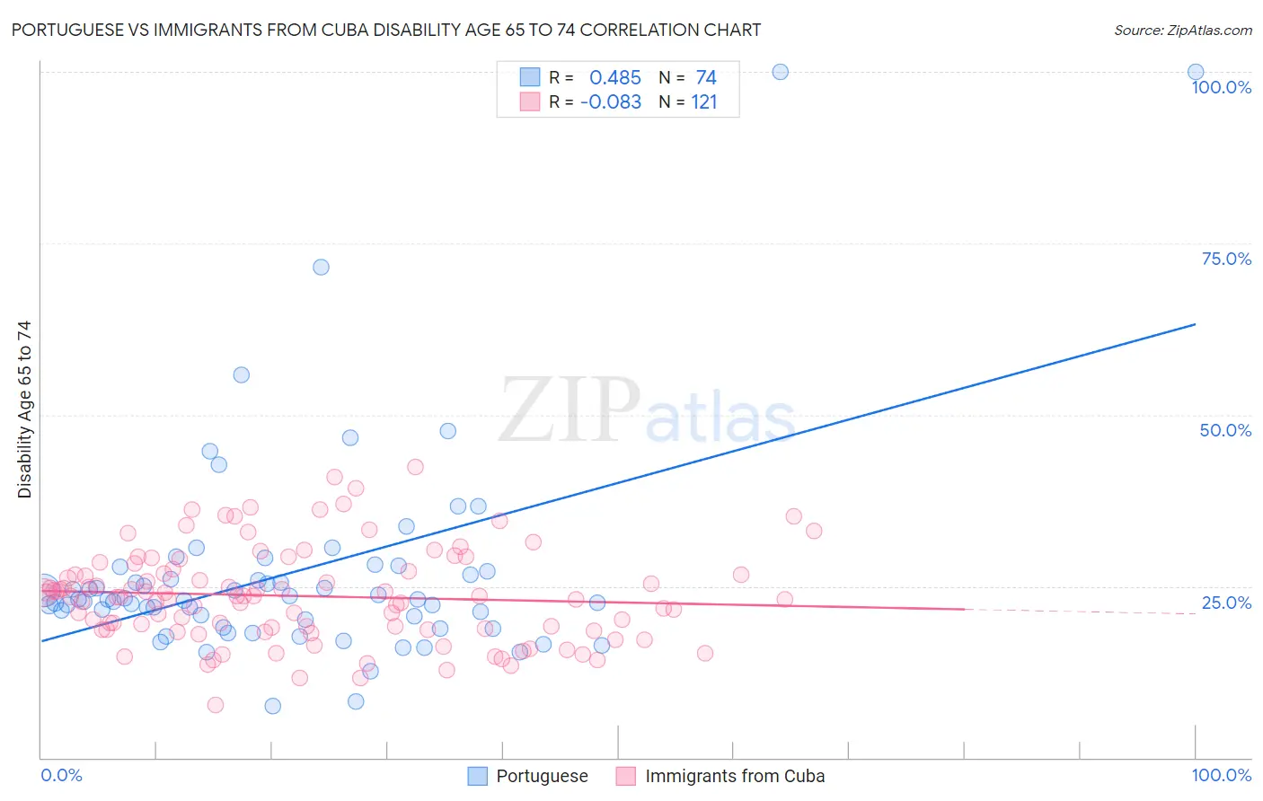 Portuguese vs Immigrants from Cuba Disability Age 65 to 74