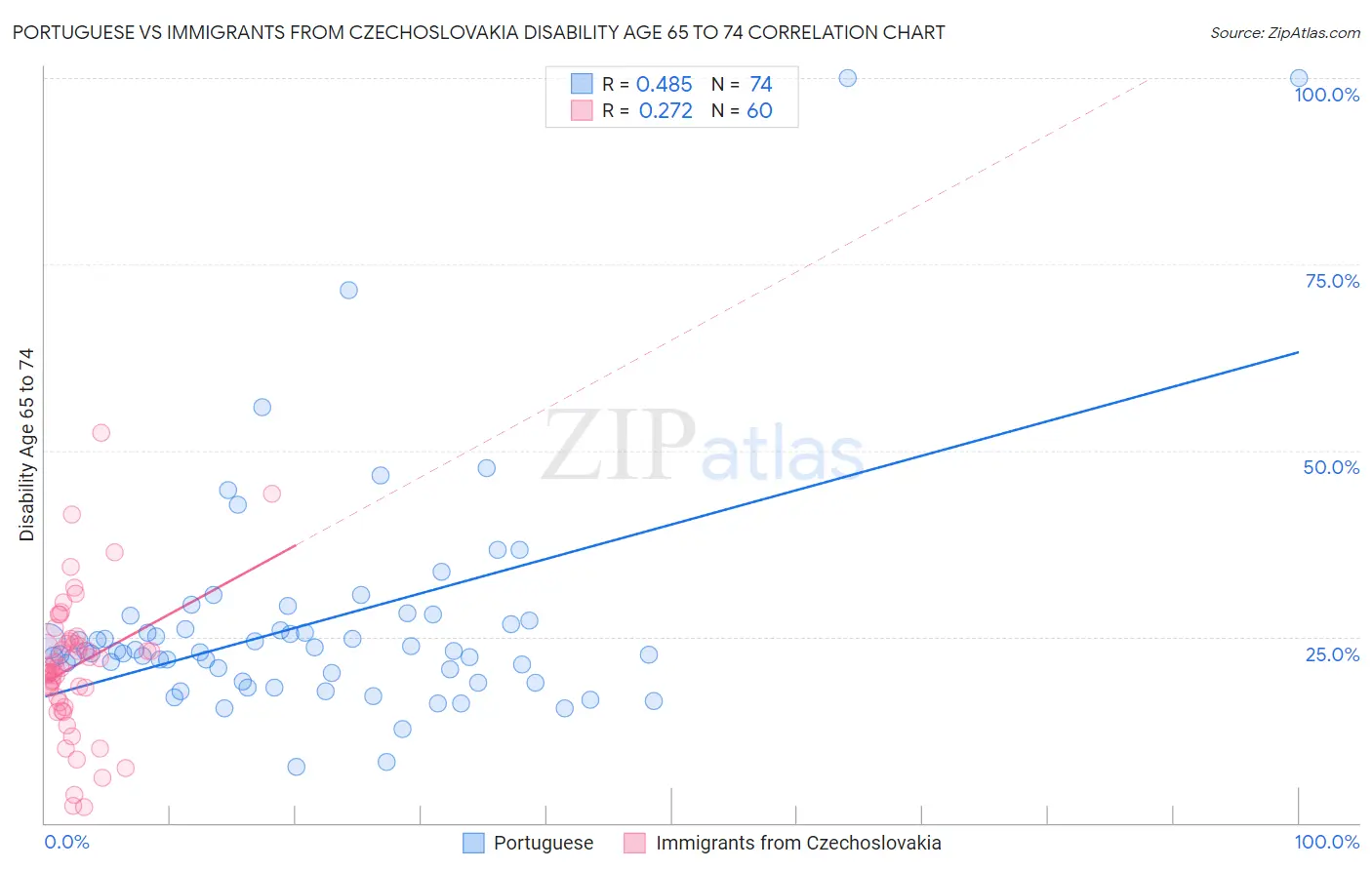 Portuguese vs Immigrants from Czechoslovakia Disability Age 65 to 74