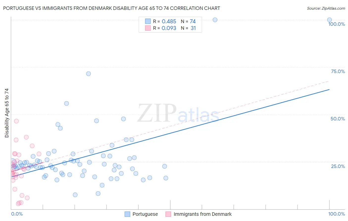 Portuguese vs Immigrants from Denmark Disability Age 65 to 74