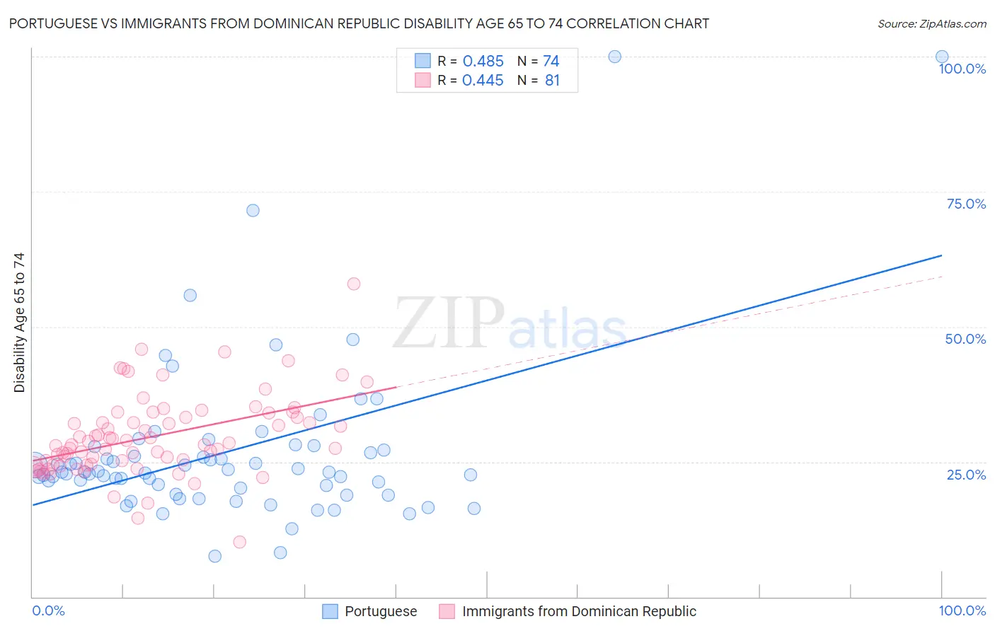Portuguese vs Immigrants from Dominican Republic Disability Age 65 to 74