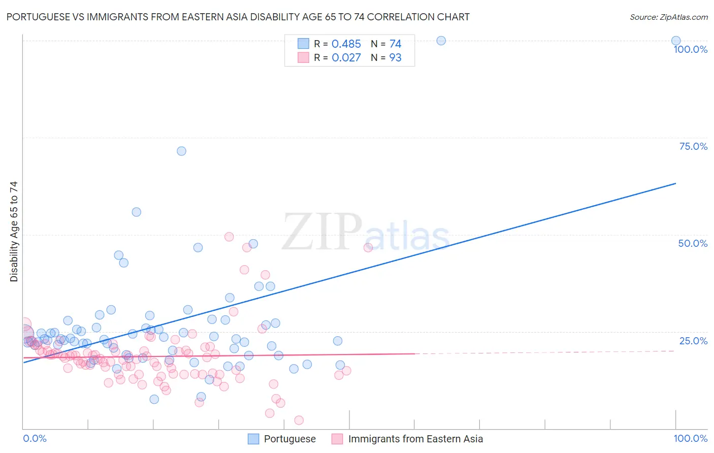 Portuguese vs Immigrants from Eastern Asia Disability Age 65 to 74