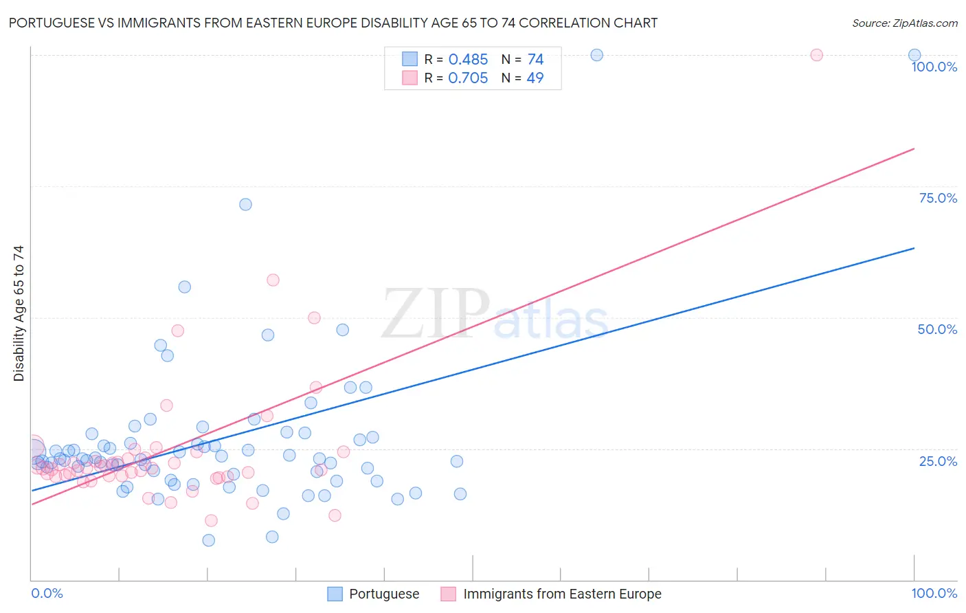 Portuguese vs Immigrants from Eastern Europe Disability Age 65 to 74