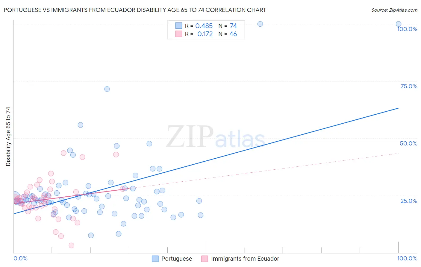 Portuguese vs Immigrants from Ecuador Disability Age 65 to 74