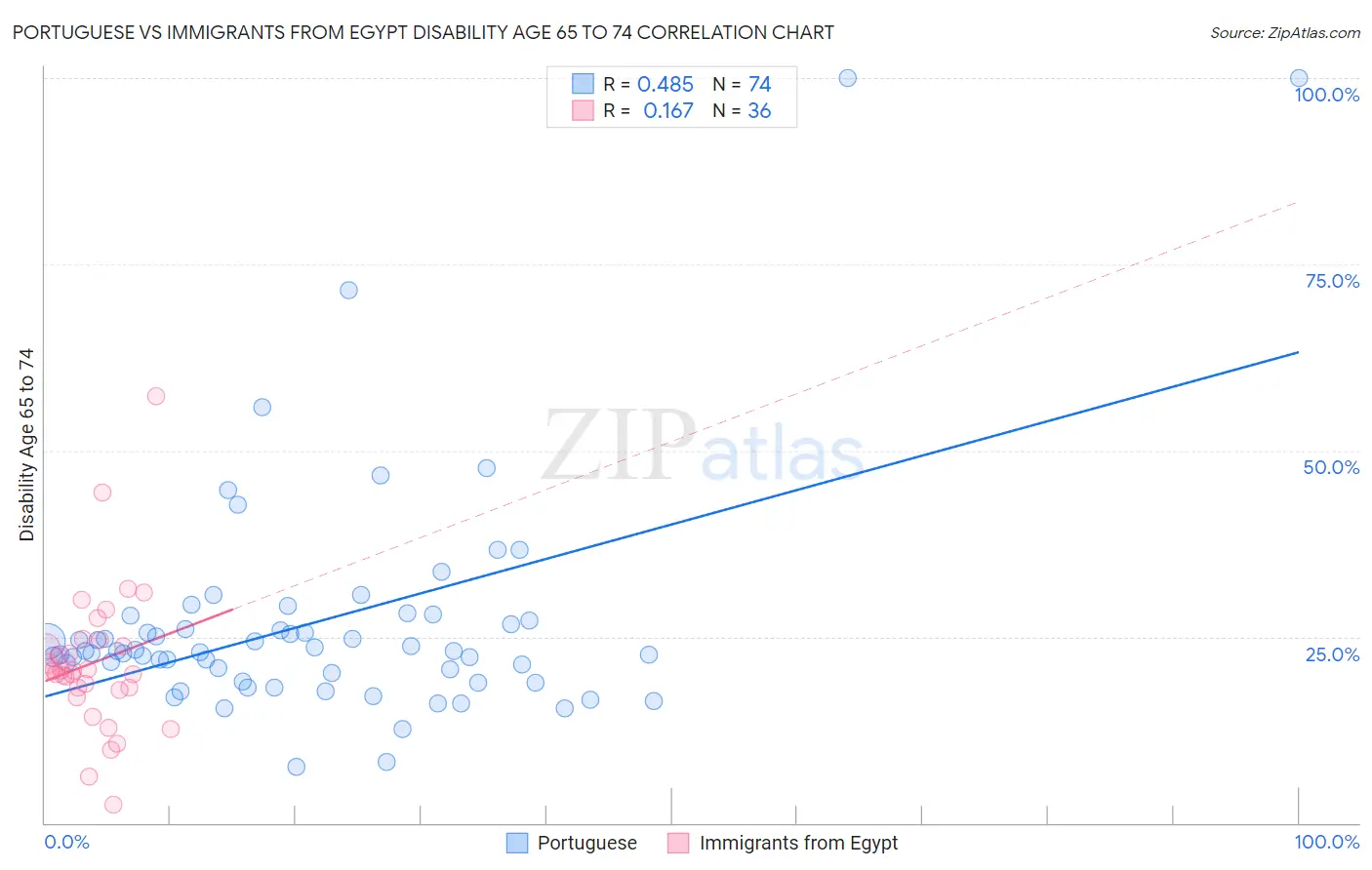 Portuguese vs Immigrants from Egypt Disability Age 65 to 74