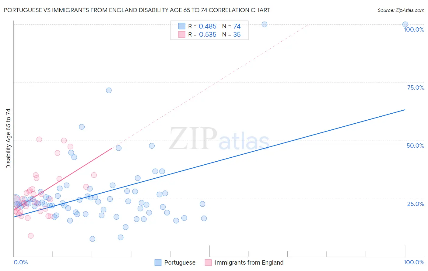 Portuguese vs Immigrants from England Disability Age 65 to 74