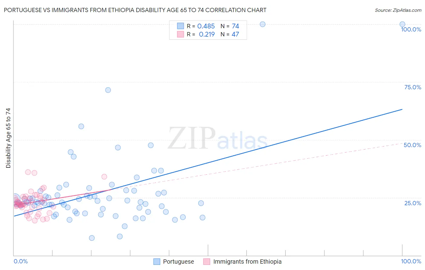 Portuguese vs Immigrants from Ethiopia Disability Age 65 to 74
