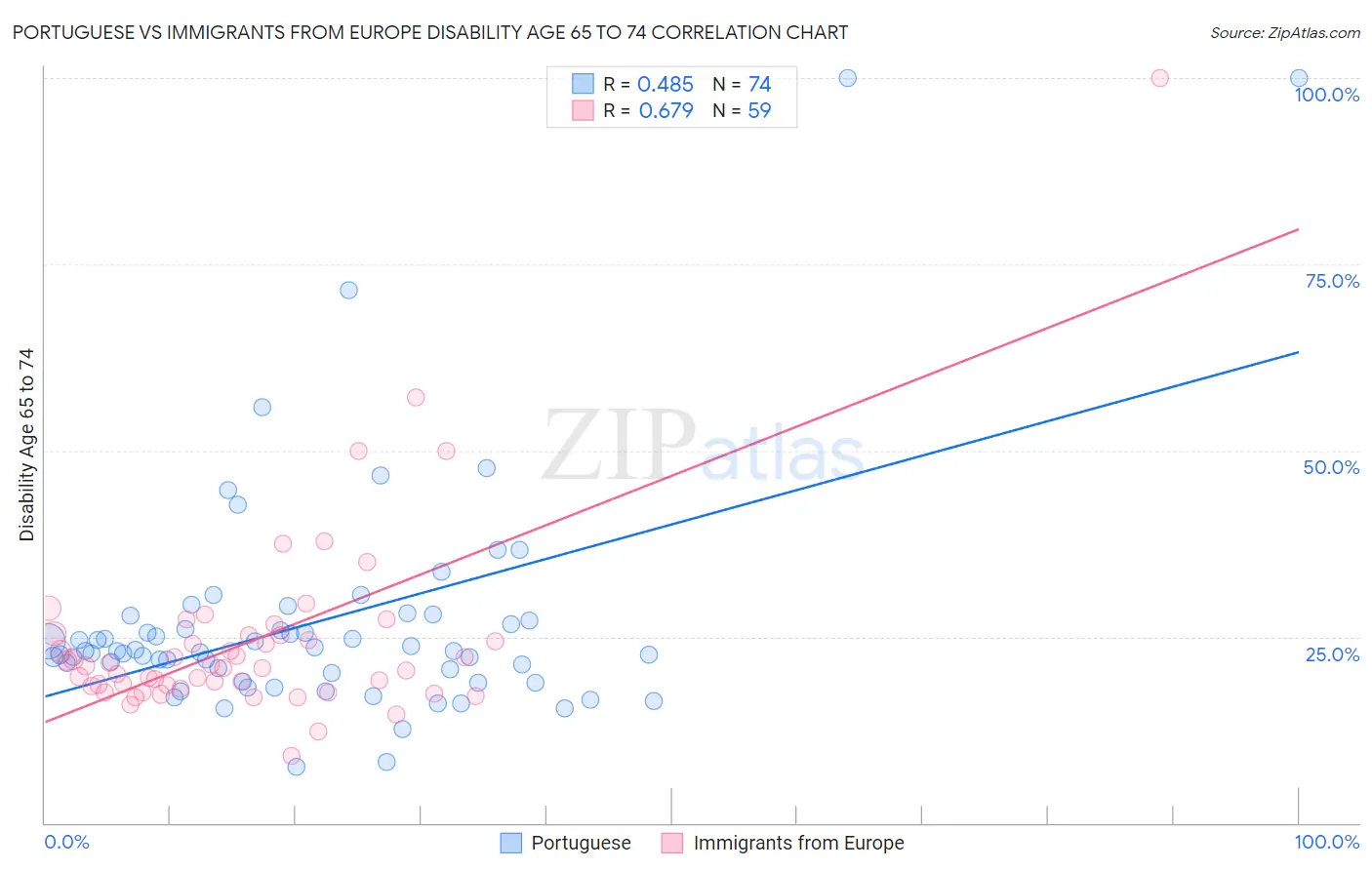 Portuguese vs Immigrants from Europe Disability Age 65 to 74
