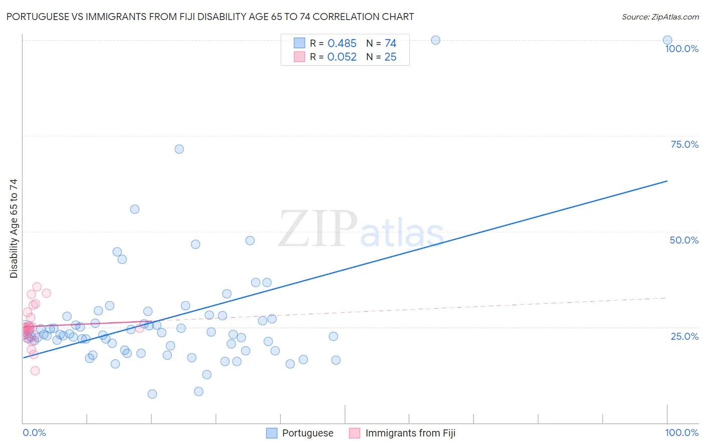 Portuguese vs Immigrants from Fiji Disability Age 65 to 74