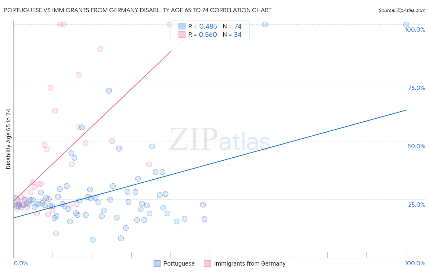 Portuguese vs Immigrants from Germany Disability Age 65 to 74