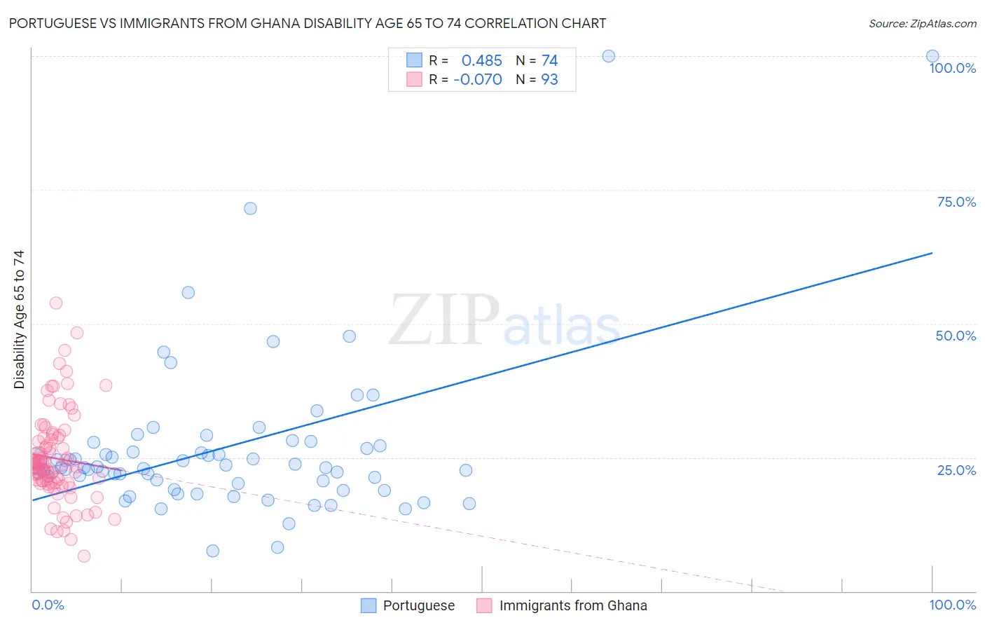 Portuguese vs Immigrants from Ghana Disability Age 65 to 74