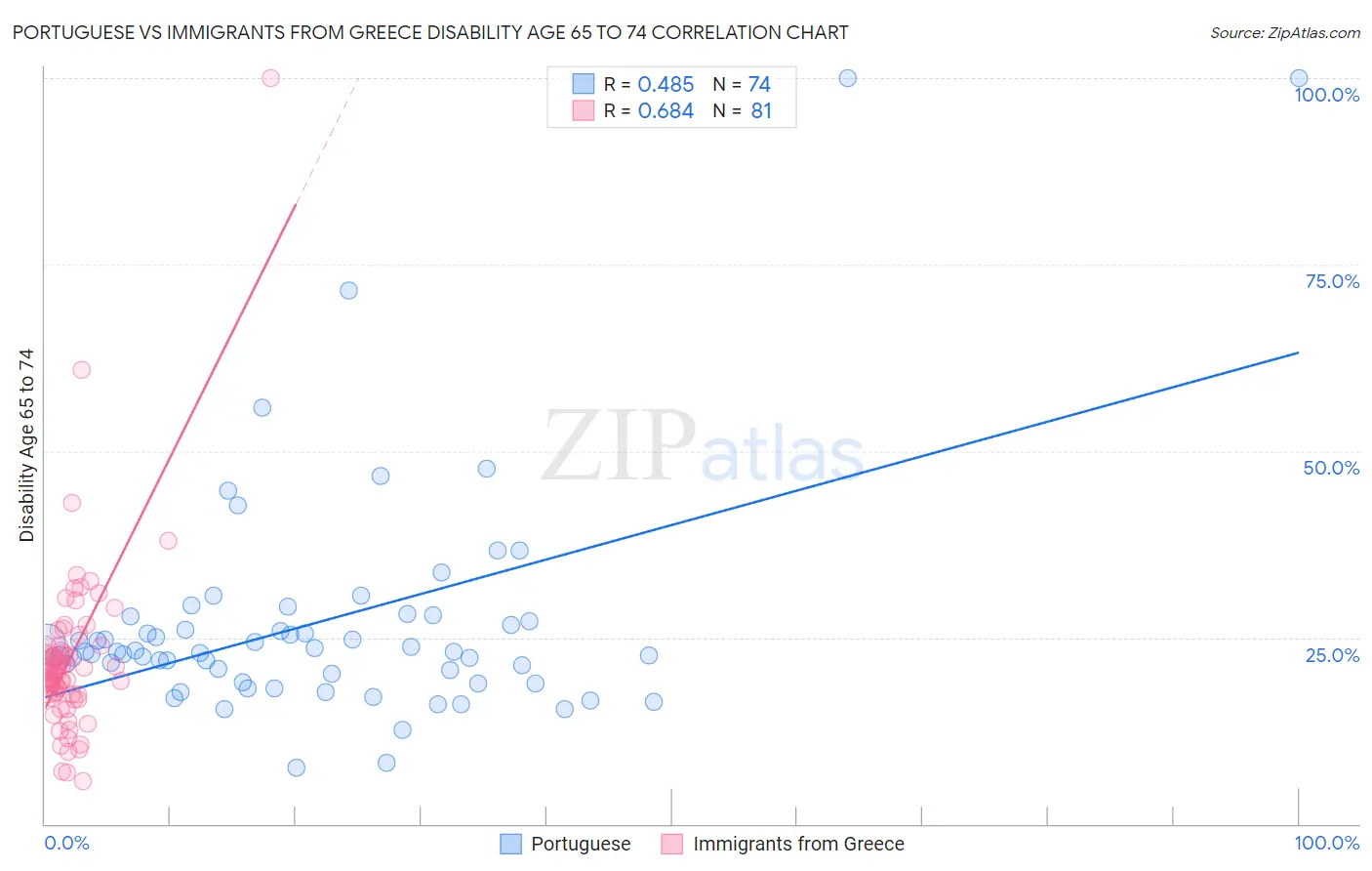 Portuguese vs Immigrants from Greece Disability Age 65 to 74