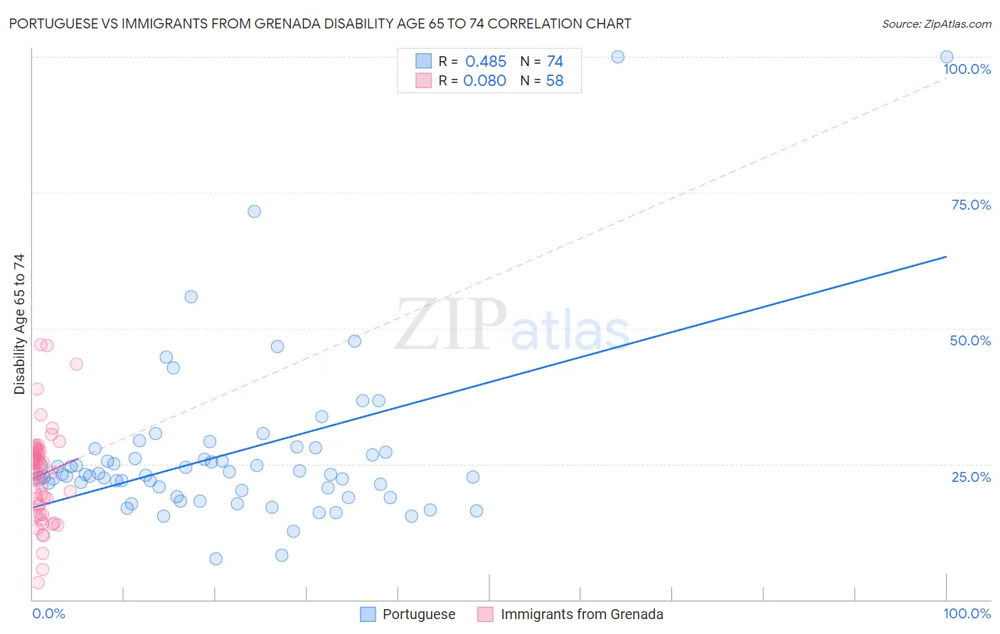 Portuguese vs Immigrants from Grenada Disability Age 65 to 74