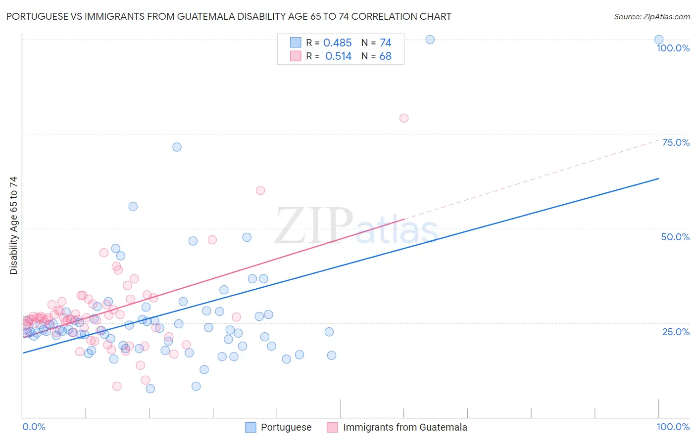 Portuguese vs Immigrants from Guatemala Disability Age 65 to 74
