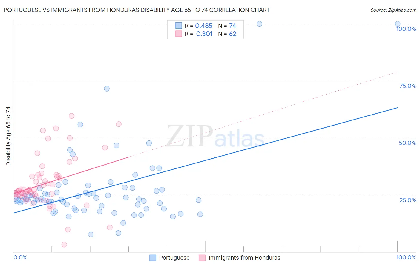 Portuguese vs Immigrants from Honduras Disability Age 65 to 74