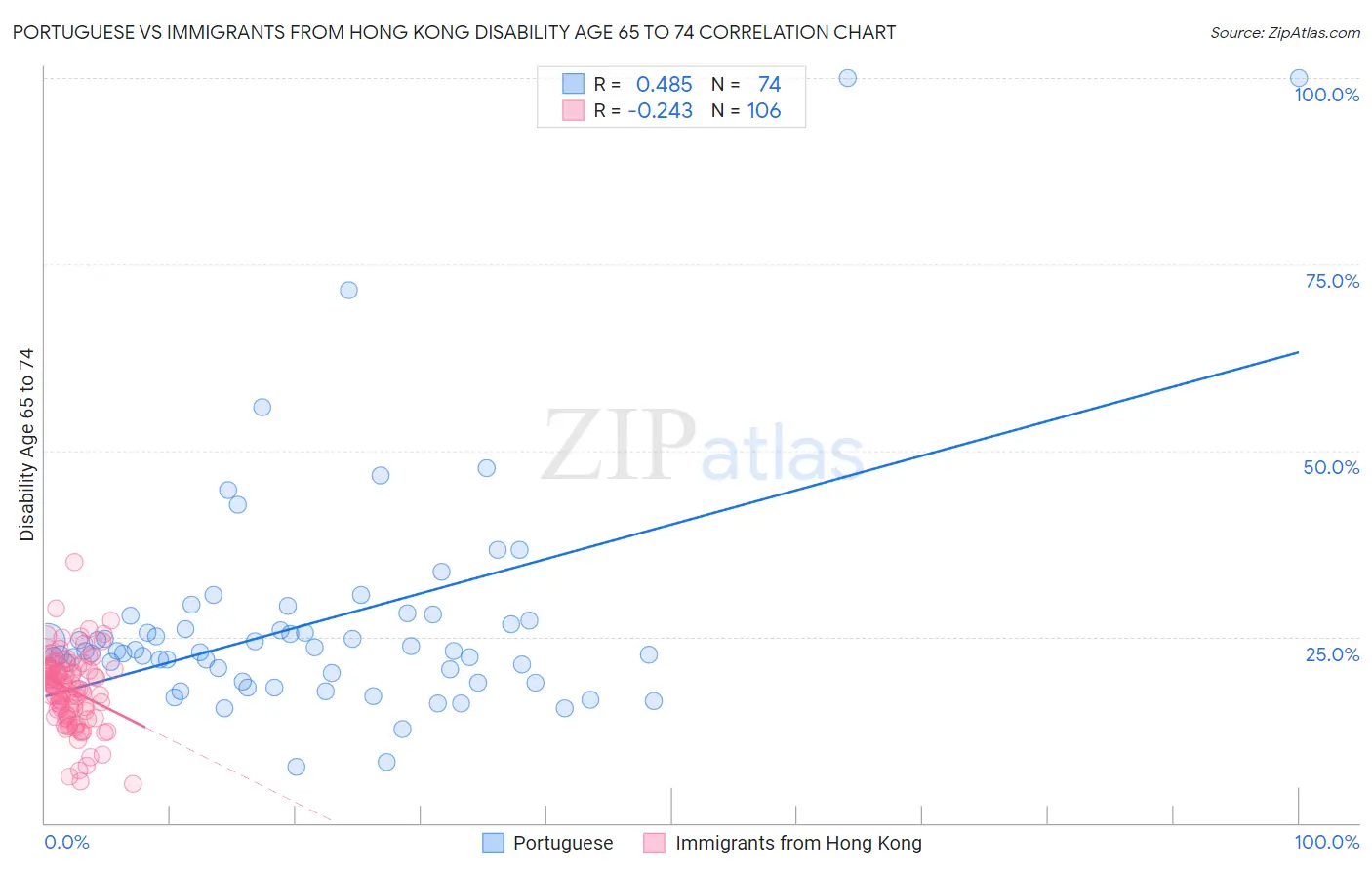 Portuguese vs Immigrants from Hong Kong Disability Age 65 to 74