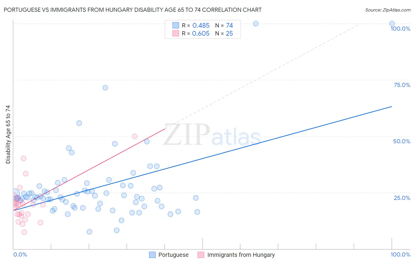 Portuguese vs Immigrants from Hungary Disability Age 65 to 74