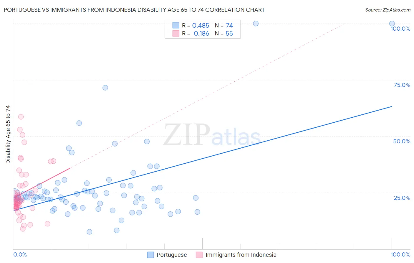 Portuguese vs Immigrants from Indonesia Disability Age 65 to 74