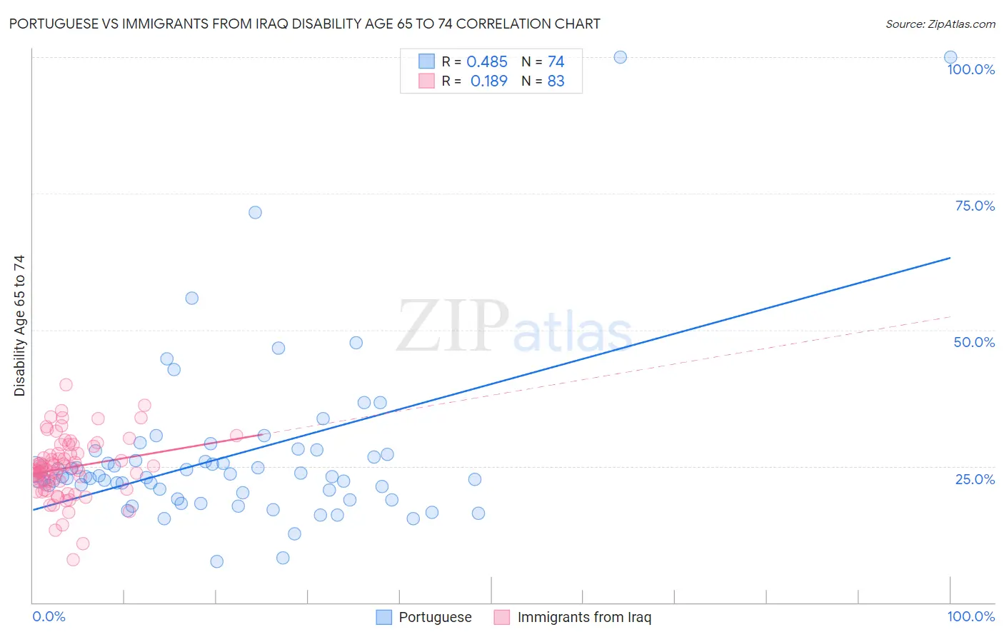 Portuguese vs Immigrants from Iraq Disability Age 65 to 74