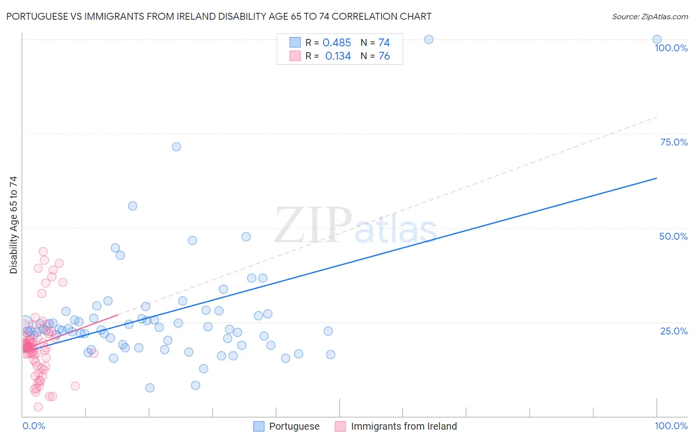 Portuguese vs Immigrants from Ireland Disability Age 65 to 74