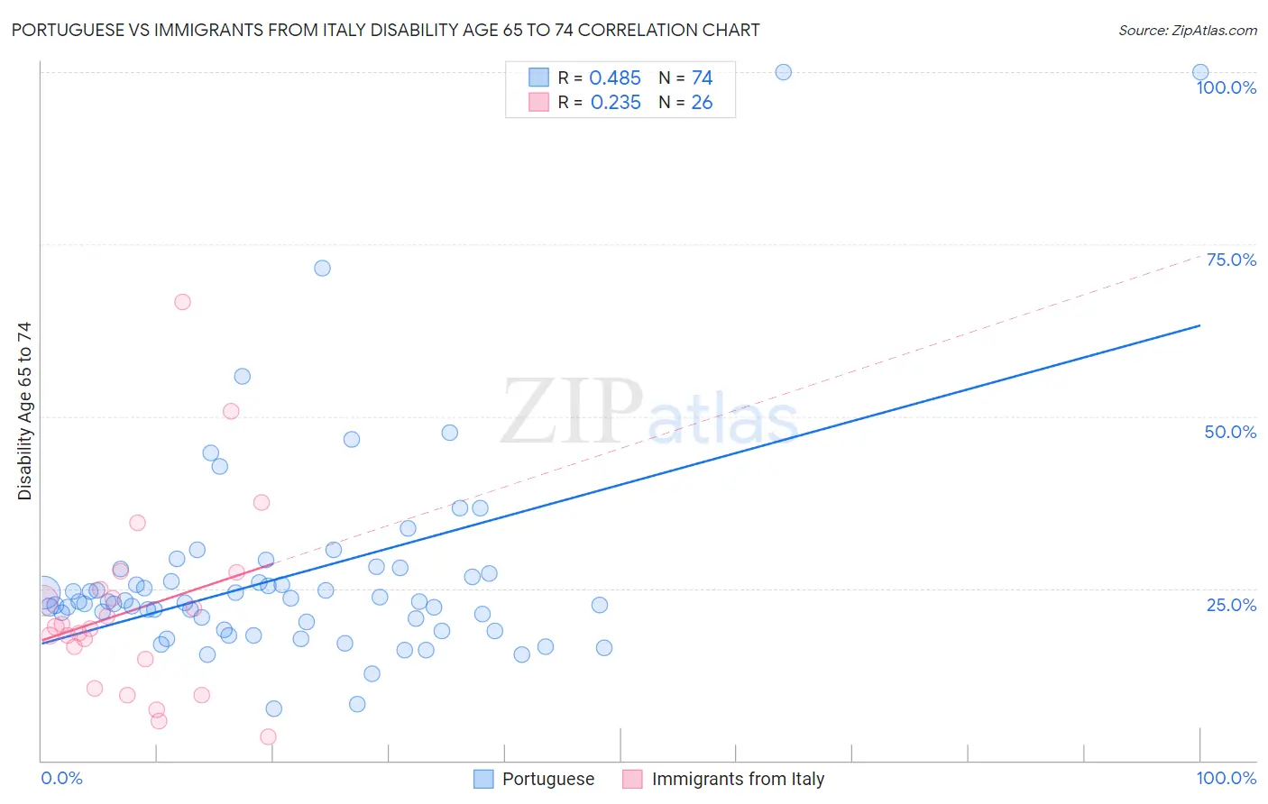 Portuguese vs Immigrants from Italy Disability Age 65 to 74