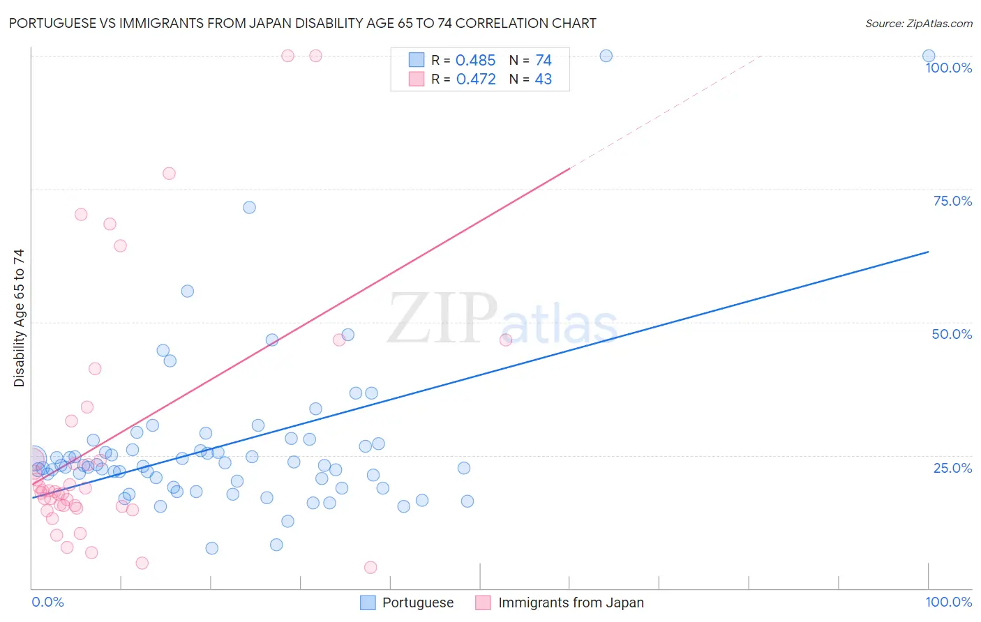 Portuguese vs Immigrants from Japan Disability Age 65 to 74