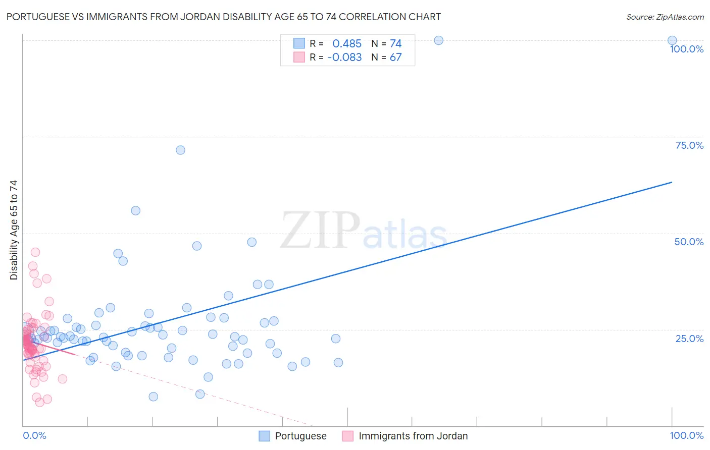 Portuguese vs Immigrants from Jordan Disability Age 65 to 74