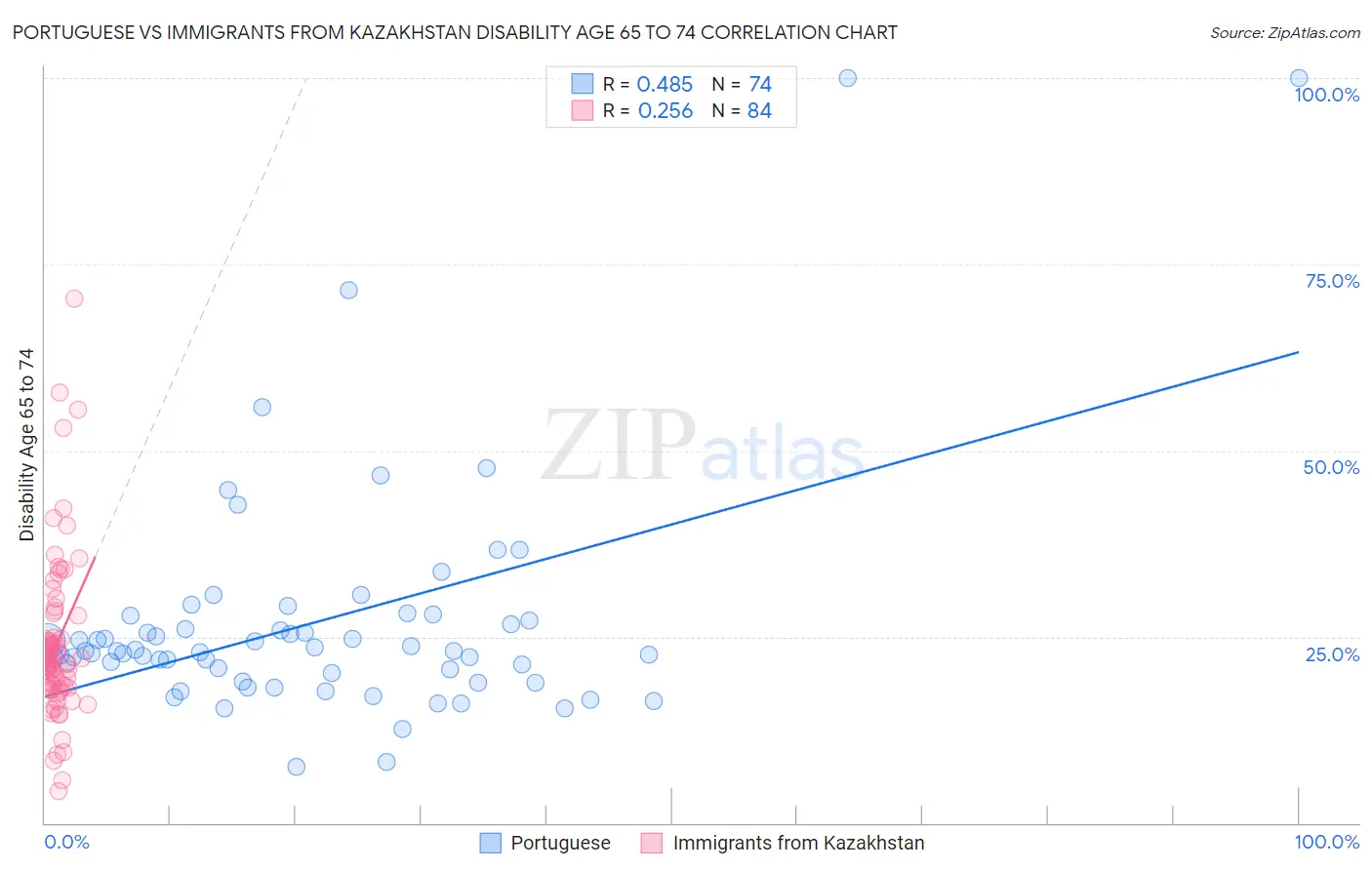 Portuguese vs Immigrants from Kazakhstan Disability Age 65 to 74