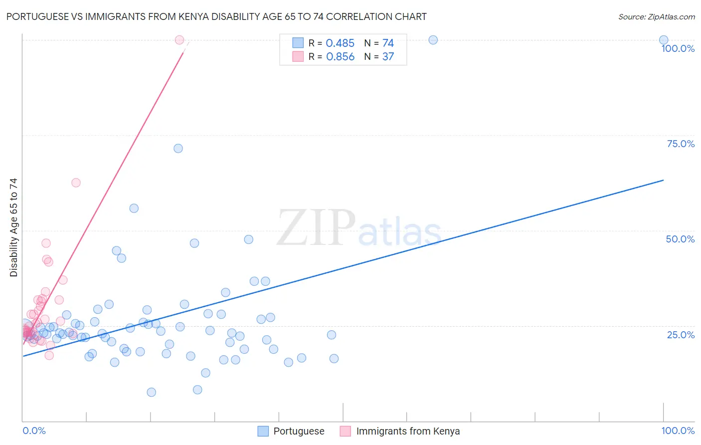 Portuguese vs Immigrants from Kenya Disability Age 65 to 74