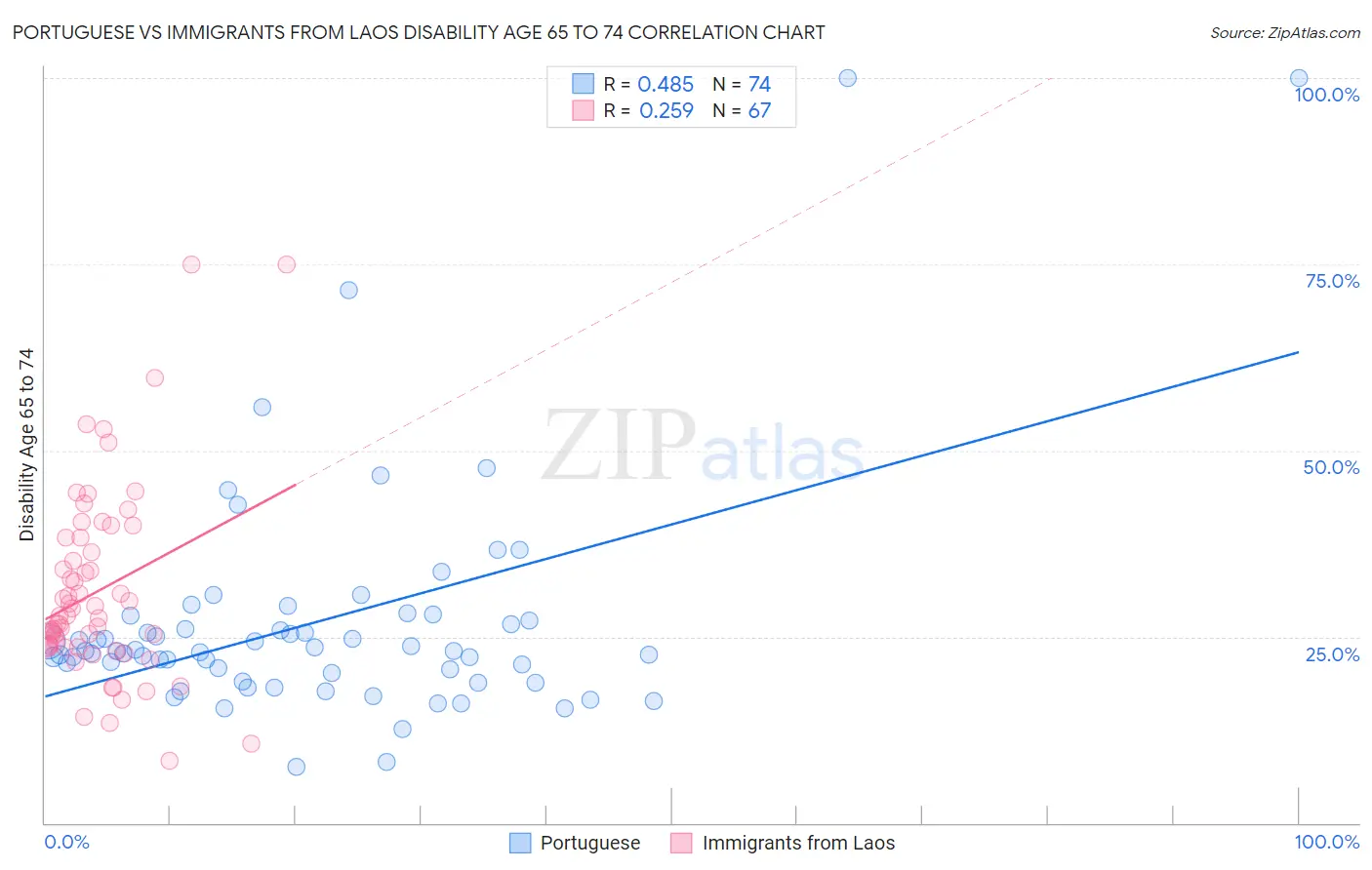 Portuguese vs Immigrants from Laos Disability Age 65 to 74