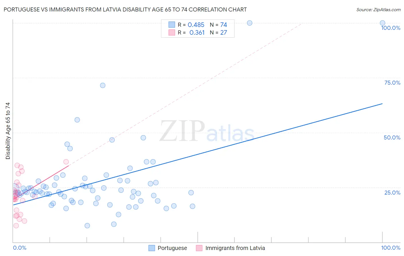 Portuguese vs Immigrants from Latvia Disability Age 65 to 74
