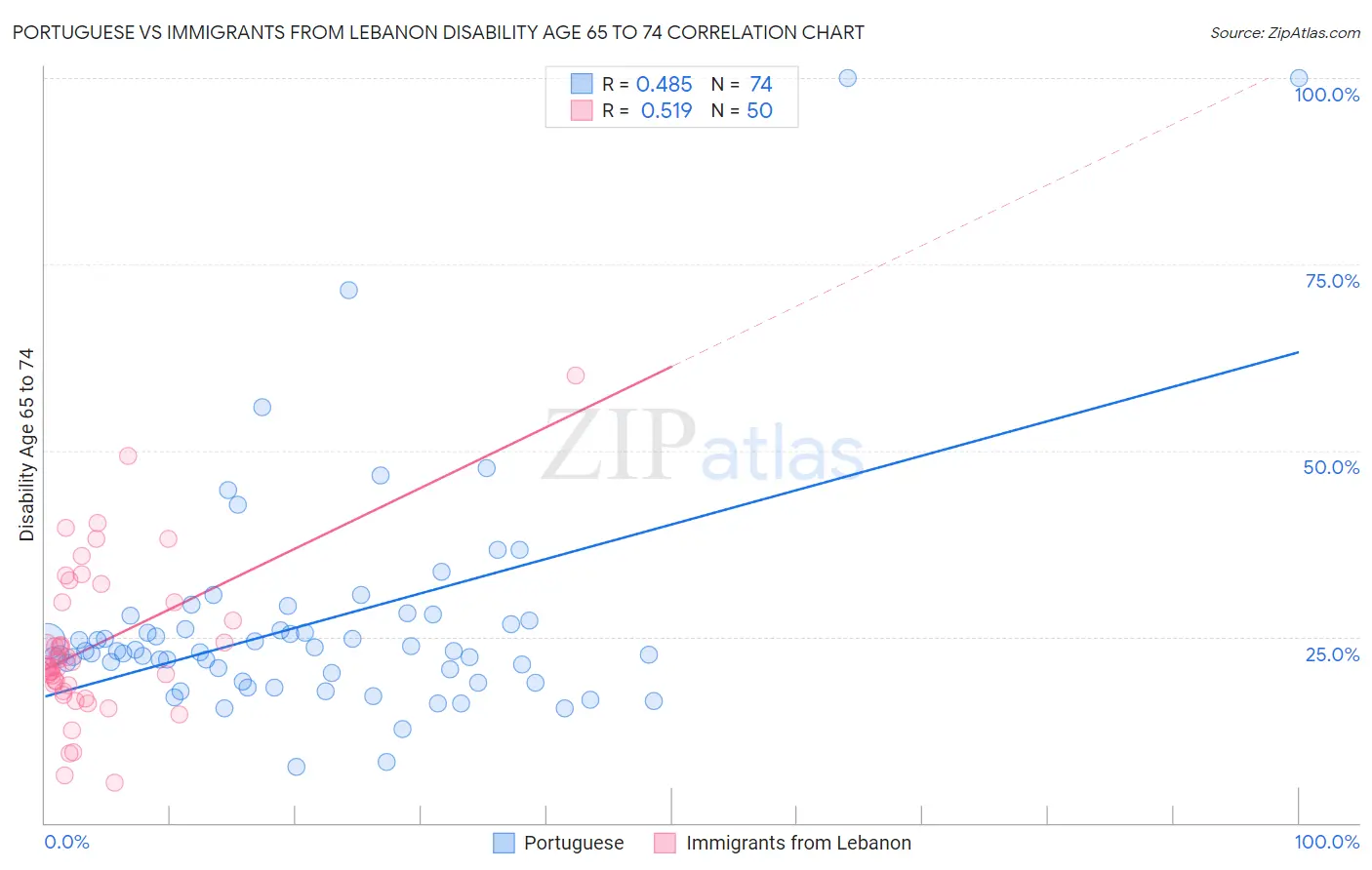 Portuguese vs Immigrants from Lebanon Disability Age 65 to 74