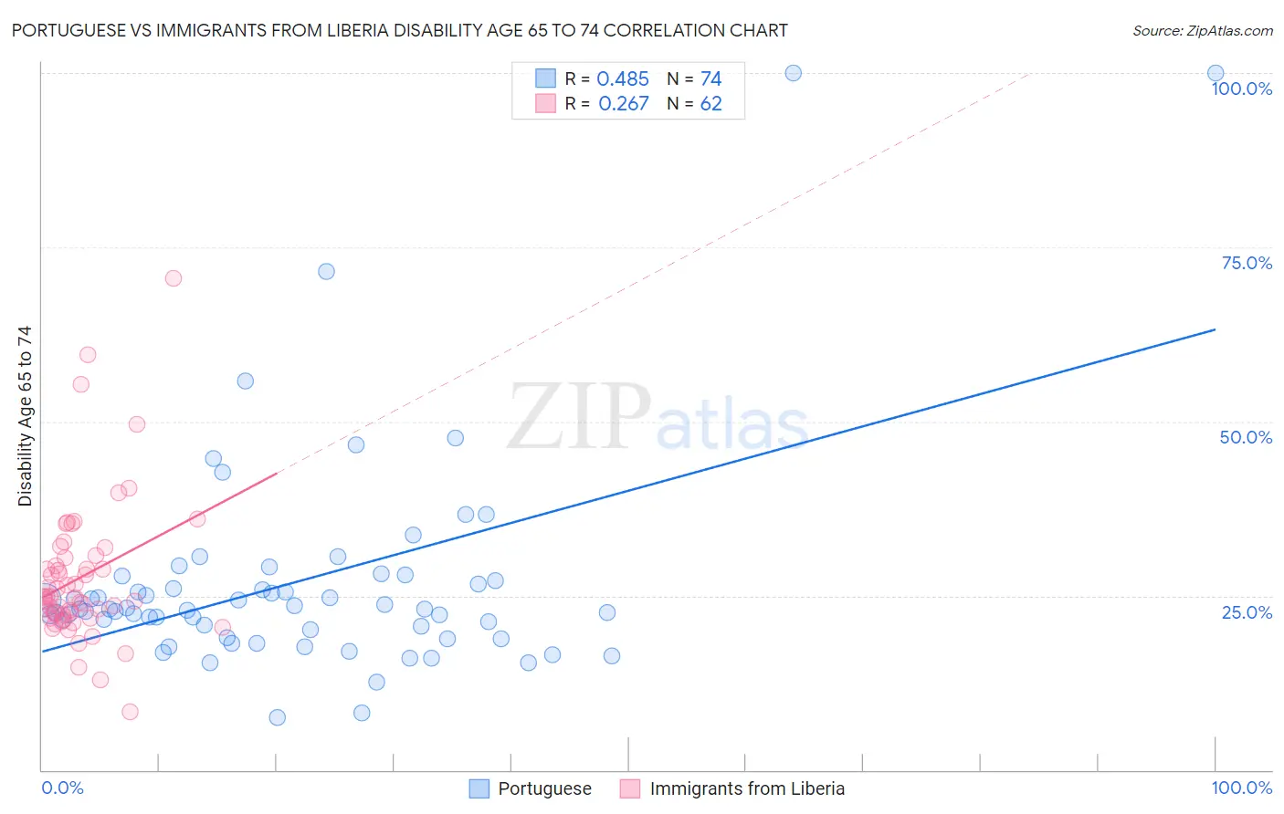 Portuguese vs Immigrants from Liberia Disability Age 65 to 74