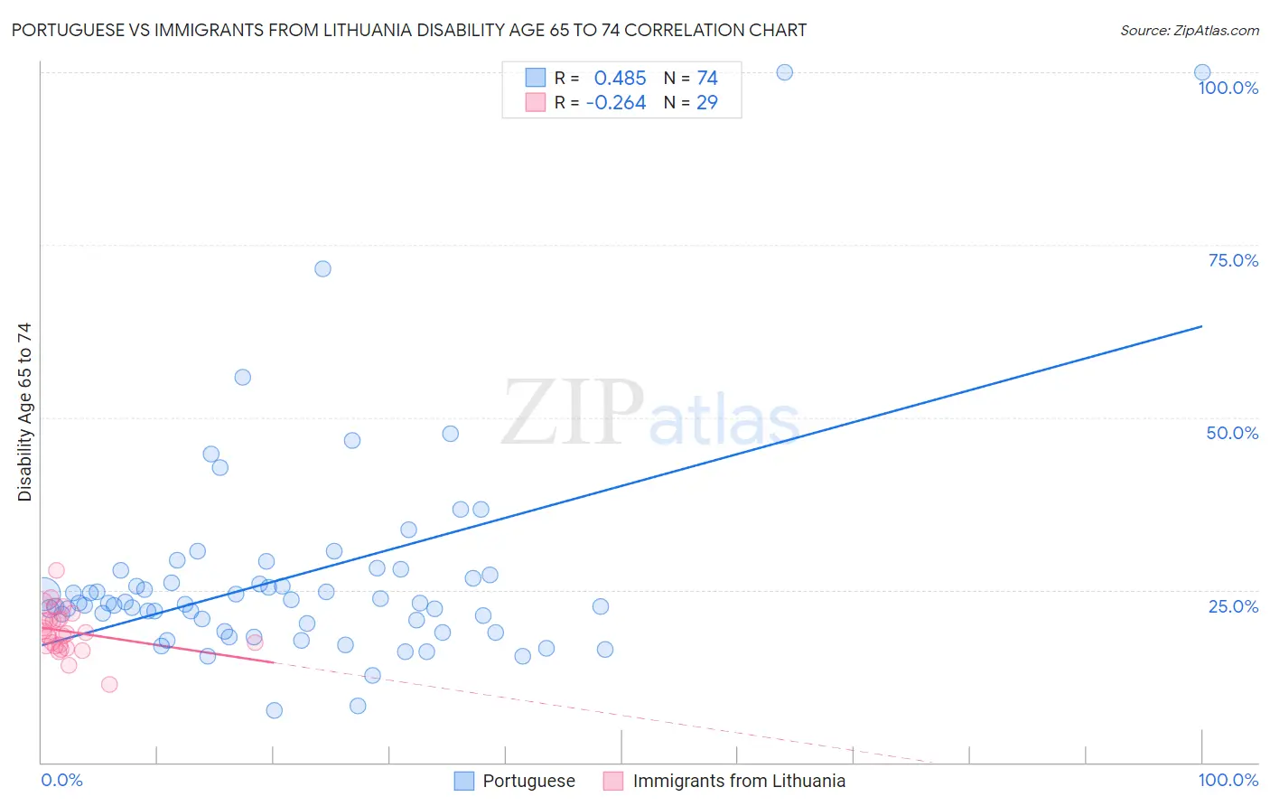 Portuguese vs Immigrants from Lithuania Disability Age 65 to 74