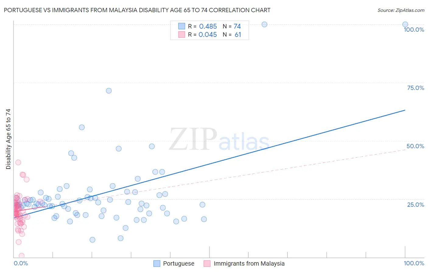 Portuguese vs Immigrants from Malaysia Disability Age 65 to 74