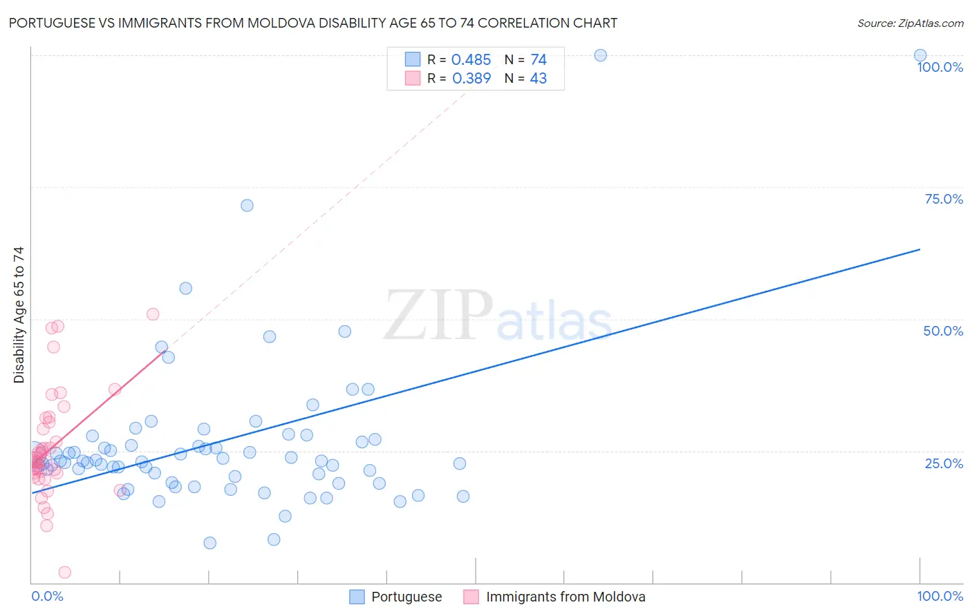 Portuguese vs Immigrants from Moldova Disability Age 65 to 74