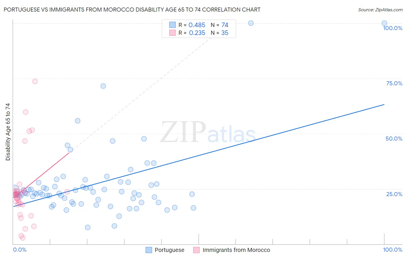 Portuguese vs Immigrants from Morocco Disability Age 65 to 74