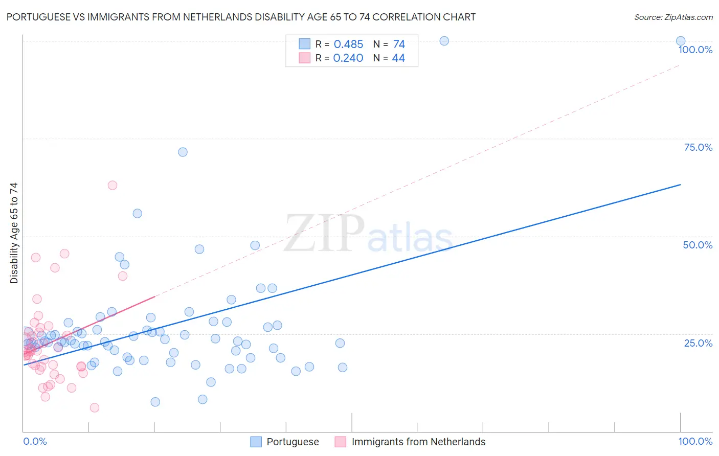 Portuguese vs Immigrants from Netherlands Disability Age 65 to 74