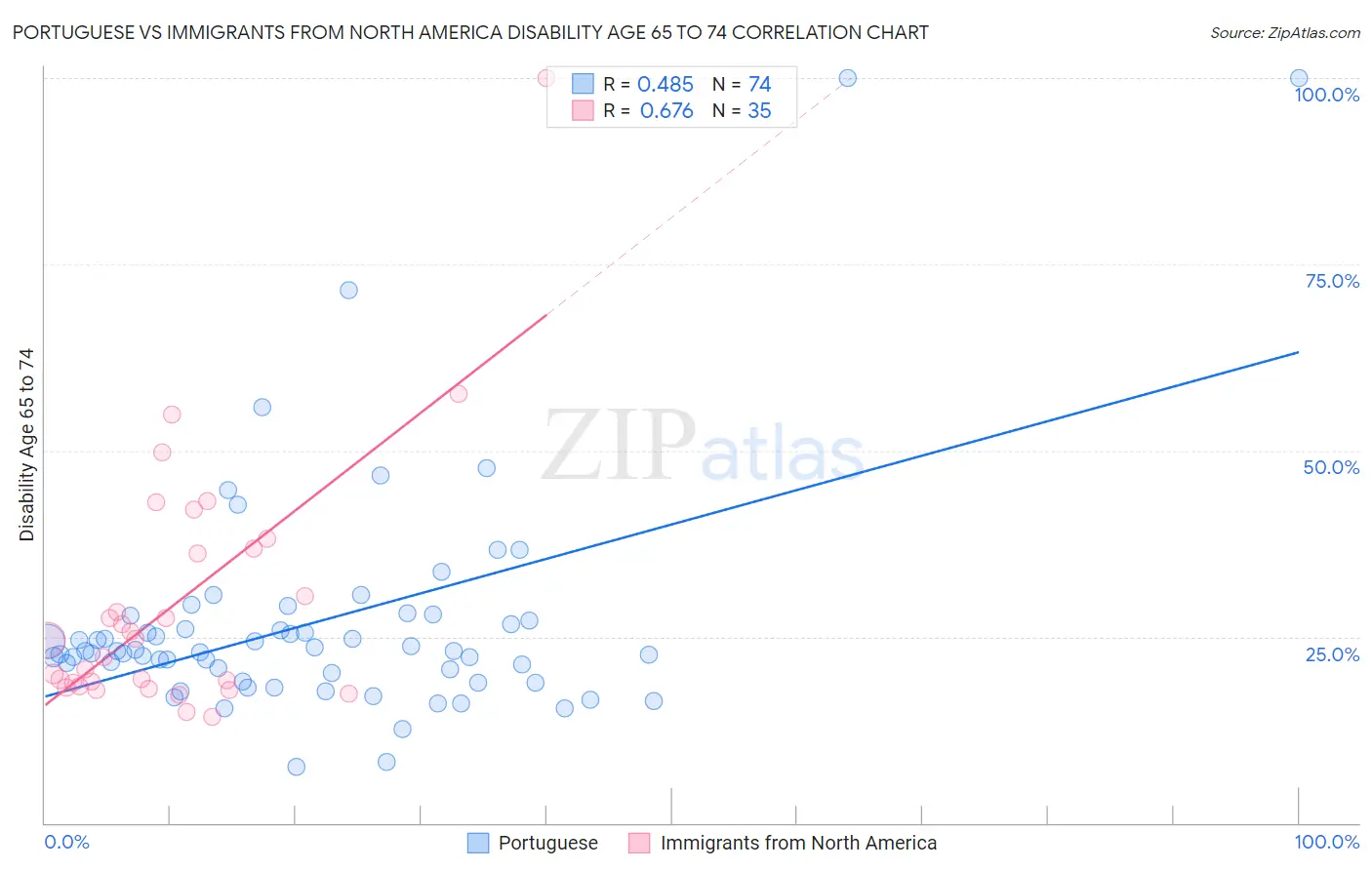 Portuguese vs Immigrants from North America Disability Age 65 to 74