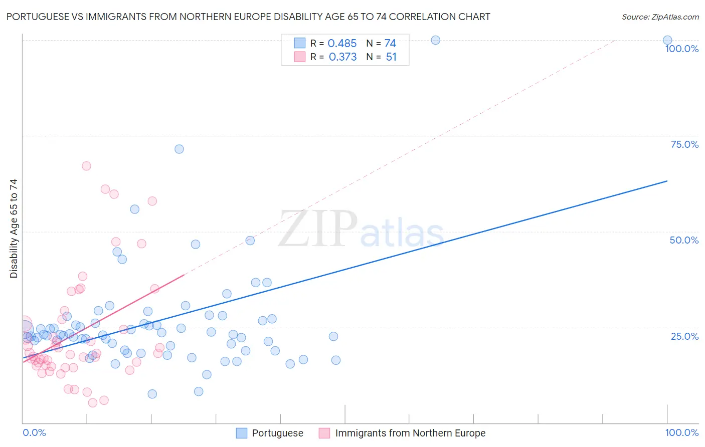 Portuguese vs Immigrants from Northern Europe Disability Age 65 to 74