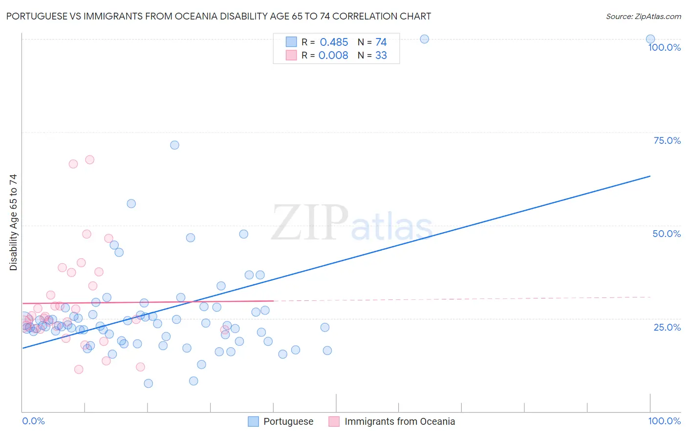 Portuguese vs Immigrants from Oceania Disability Age 65 to 74