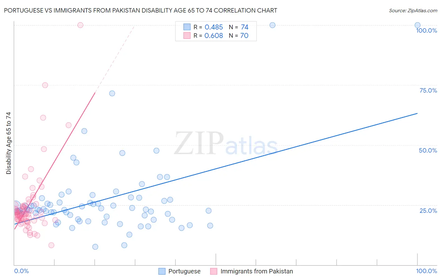 Portuguese vs Immigrants from Pakistan Disability Age 65 to 74