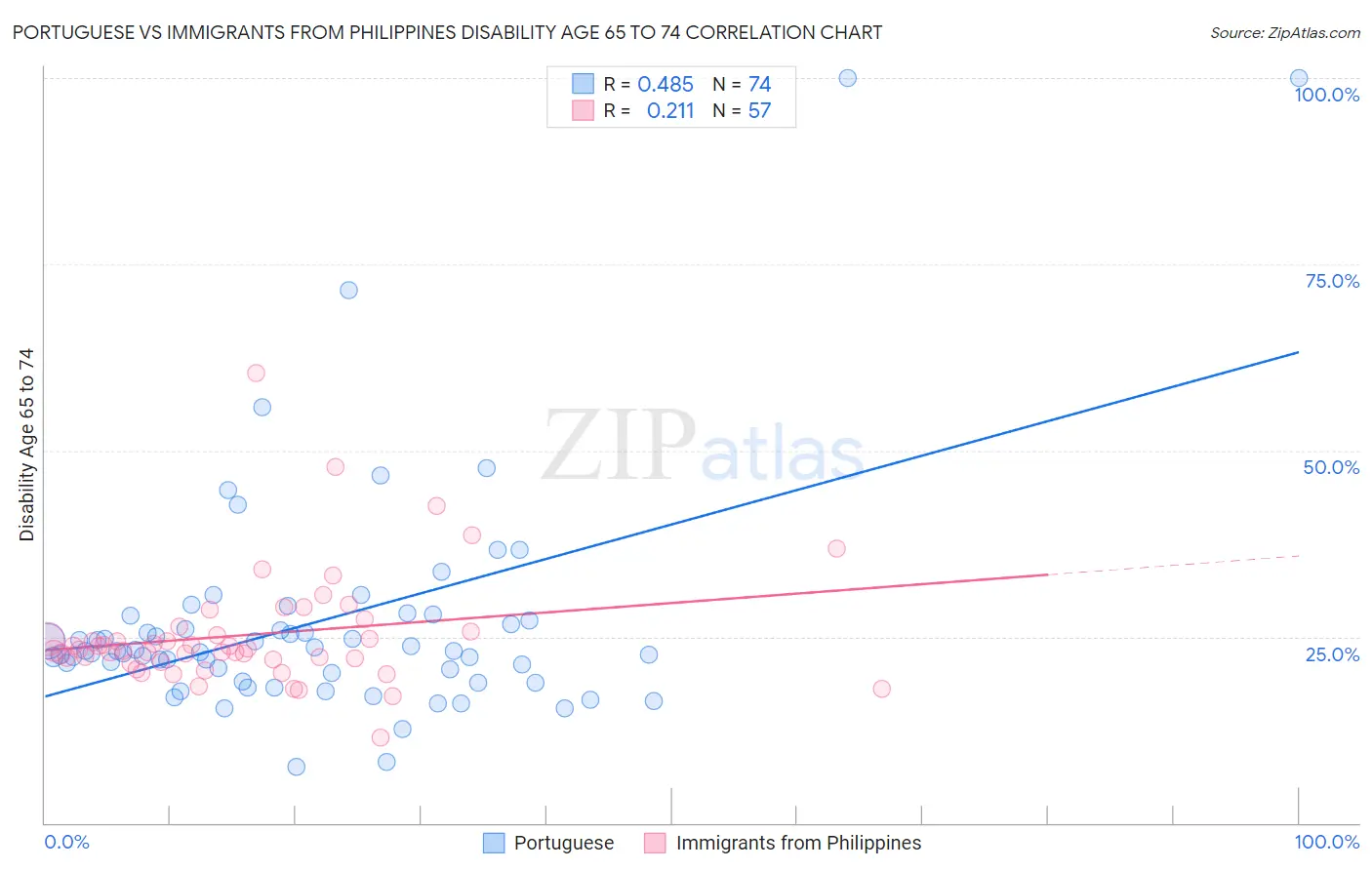 Portuguese vs Immigrants from Philippines Disability Age 65 to 74