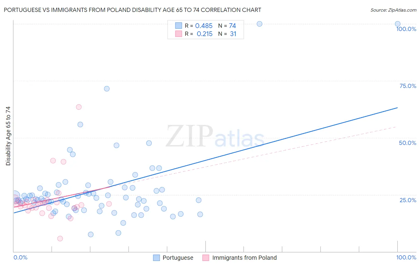 Portuguese vs Immigrants from Poland Disability Age 65 to 74