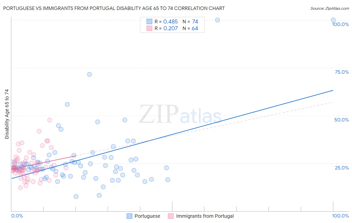 Portuguese vs Immigrants from Portugal Disability Age 65 to 74